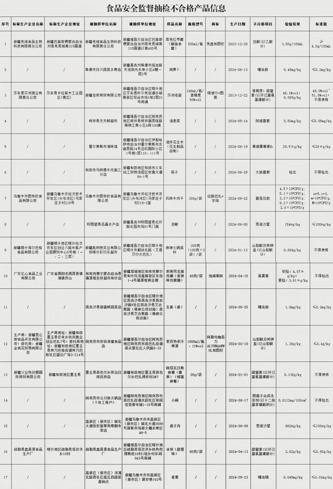 合格！涉及食醋、麻辣火锅底料、鸽子肉等麻将胡了试玩模拟器新疆这些食品抽检不(图1)